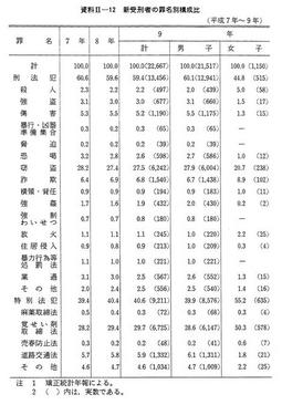 資料II-12　新受刑者の罪名別構成比(平成7年～9年)