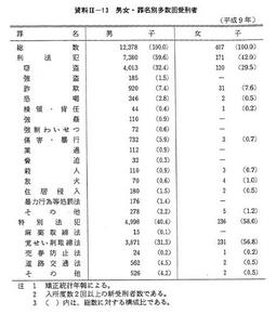 資料II-13　男女・罪名別多数回受刑者(平成9年)