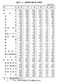 資料II-14　新受刑者の罪名別入所度数(平成9年)