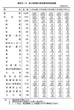 資料II-15　再入受刑者の前刑罪名別再犯期間(平成9年)