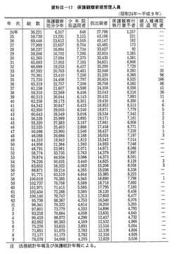 資料II-17　保護観察新規受理人員(昭和24年～平成9年)