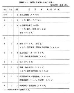 資料II-18　外国に引き渡した逃亡犯罪人(昭和63年～平成9年)