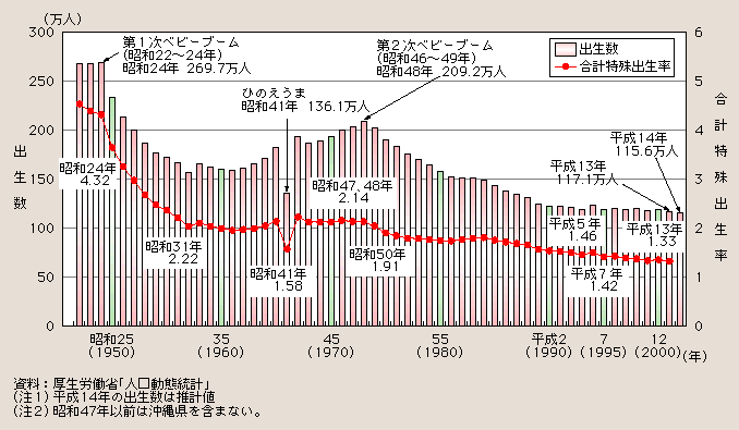 図１－１－８ 出生数と合計特殊出生率の推移