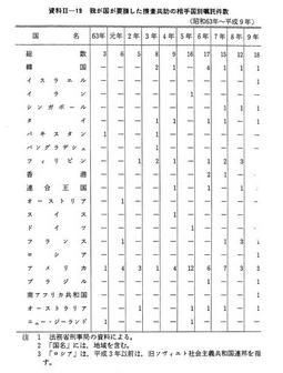 資料II-19　我が国が要請した捜査共助の相手国別嘱託件数(昭和63年～平成9年)