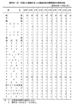 資料II-20　外国から要請のあった捜査共助の要請国別の受託件数(昭和63年～平成9年)