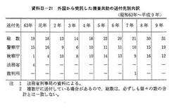 資料II-21　外国から受託した捜査共助の送付先別内訳(昭和63年～平成9年)