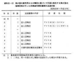 資料II-22　我が国の裁判所からの嘱託に基づいて外国に駐在する我が国の領事官等が行った刑事裁判関係書類の送達件数(昭和63年～平成9年)