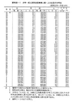 資料III-1　少年・成人別刑法犯検挙人員・人口比及び少年比(昭和21年～平成9年)