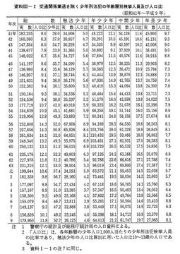資料III-2　交通関係業過を除く少年刑法犯の年齢層別検挙人員及び人口比(昭和41年～平成9年)