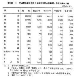 資料III-3　交通関係業過を除く少年刑法犯の年齢層・罪名別検挙人員