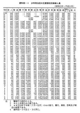 資料III-4　少年刑法犯の主要罪名別検挙人員(昭和21年～平成9年)