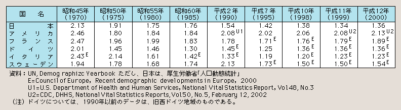 表１－１－９ 先進諸国の合計特殊出生率の推移