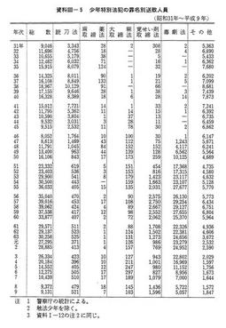 資料III-5　少年特別法犯の罪名別送致人員(昭和31年～平成9年)