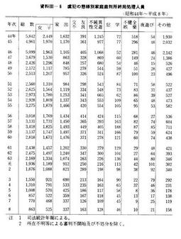 資料III-6　虞犯の態様別家庭裁判所終局処理人員(昭和44年～平成8年)