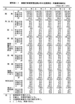 資料III-7　検察庁新規受理犯罪少年の主要罪名・年齢層別構成比(平成5年～9年)