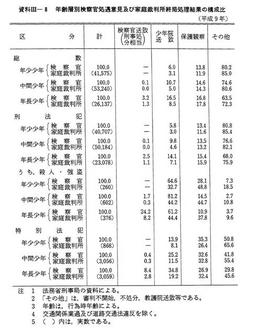 資料III-8　年齢層別検察官処遇意見及び家庭裁判所終局処理結果の構成比(平成9年)