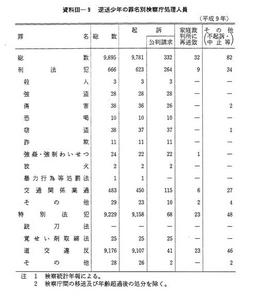 資料III-9　逆送少年の罪名別検察庁処理人員(平成9年)