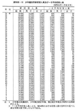 資料III-10　少年鑑別所新収容人員及び一日平均収容人員(昭和24年～平成9年)