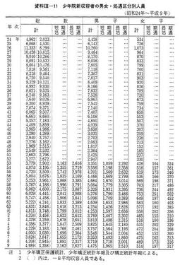 資料III-11　少年院新収容者の男女・処遇区分別人員(昭和24年～平成9年)