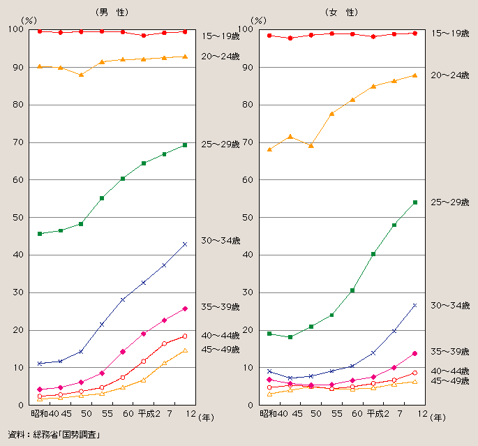 図１－１－10 年齢階級別未婚率の推移