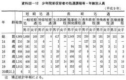 資料III-12　少年院新収容者の処遇課程等・年齢別人員(平成9年)