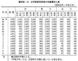 資料III-13　少年院新収容者の年齢層別人員(昭和58年～平成9年)