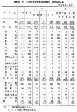 資料III-14　少年院新収容者の処遇区分・非行名別人員(平成7年～9年)