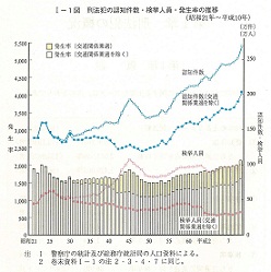 I-1図　刑法犯の認知件数・検挙人員・発生率の推移