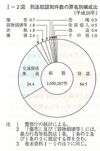 I-2図　刑法犯認知件数の罪名別構成比(平成10年)