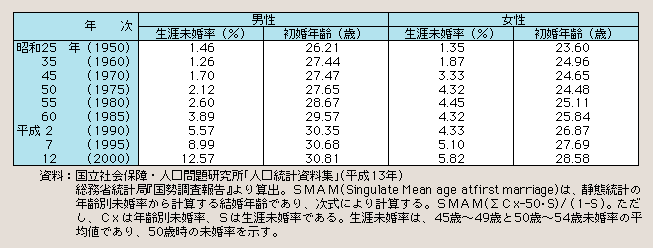 表１－１－11 生涯未婚率と初婚年齢