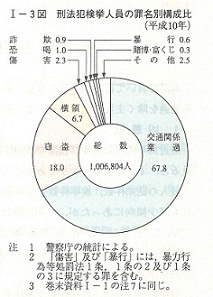 I-3図　刑法犯検挙人員の罪名別構成比(平成10年)