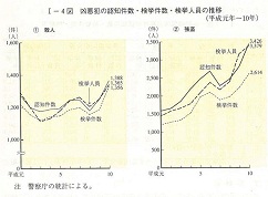 I-4図　凶悪犯の認知件数・検挙件数・検挙人員の推移(平成元年～10年)