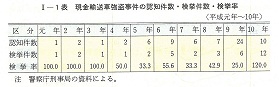 1-1表　現金輸送車強盗事件の認知件数・検挙件数・検挙率(平成元年～10年)