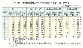 I-2表　金融機関強盗事件の認知件数・検挙件数・検挙率(平成元年～10年)