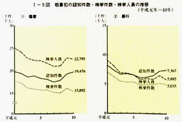 I-5図　粗暴犯の認知件数・検挙件数・検挙人員の推移(平成元年～10年)