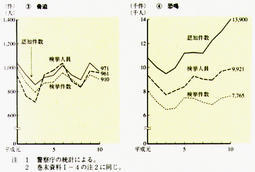 I-5図　粗暴犯の認知件数・検挙件数・検挙人員の推移(平成元年～10年)