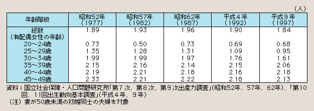 表１－１－12 有配偶女性の平均出生児数の推移