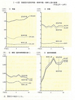 I-6図　財産犯の認知件数・検挙件数・検挙人員の推移(平成元年～10年)