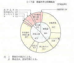 I-7図　窃盗の手口別構成比(平成10年)