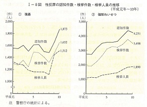 I-8図　性犯罪の認知件数・検挙件数・検挙人員の推移(平成元年～10年)