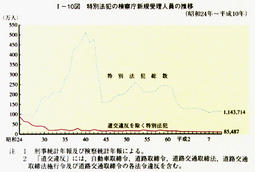 I-10図　特別法犯の検察庁新規受理人員の推移