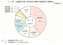 I-11図　交通関係を除く特別法犯の検察庁新規受理人員構成比