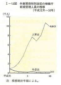 I-12図　外事関係特別法犯の検察庁新規受理人員の推移