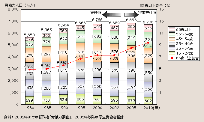 図１－１－13 労働力人口の推移と見通し