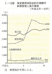 I-13図　保安関係特別法犯の検察庁新規受理人員の推移