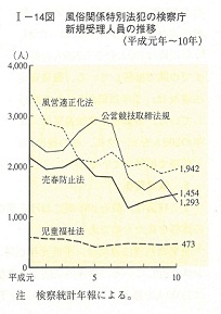 I-14図　風俗関係特別法犯の検察庁新規受理人員の推移