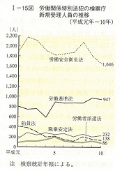 I-15図　労働関係特別法犯の検察庁新規受理人員の推移