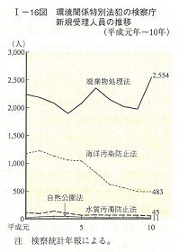 I-16図　環境関係特別法犯の検察庁新規受理人員の推移