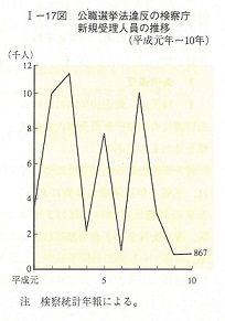 I-17図　公職選挙法違反の検察庁新規受理人員の推移