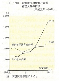 I-18図　条例違反の検察庁新規受理人員の推移